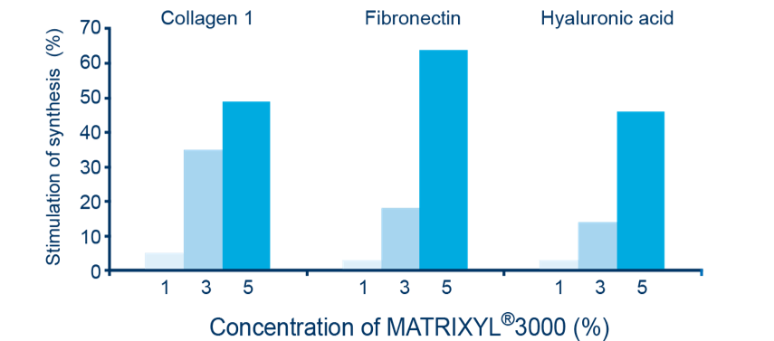 Matrixyl 3000 stimulation collagen, fibronectin and hyaluronic acid synthesis. Matrikines from Matrixyl®3000 show a complementary gene activation profile with respect to the major mechanisms involved in cutaneous restructuration.