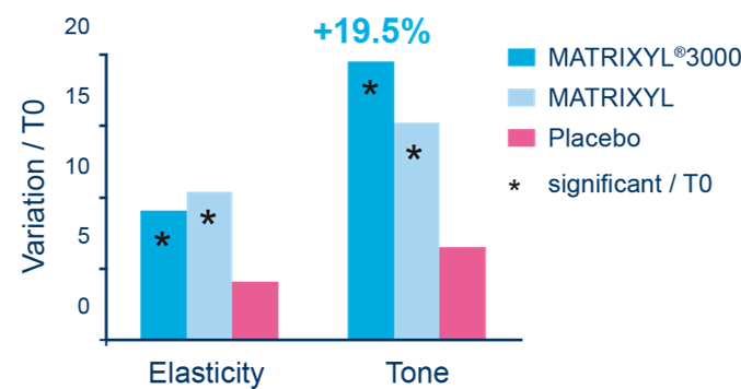 Matrixyl 3000 improving skin's elasticity and tone compared to placebo control group