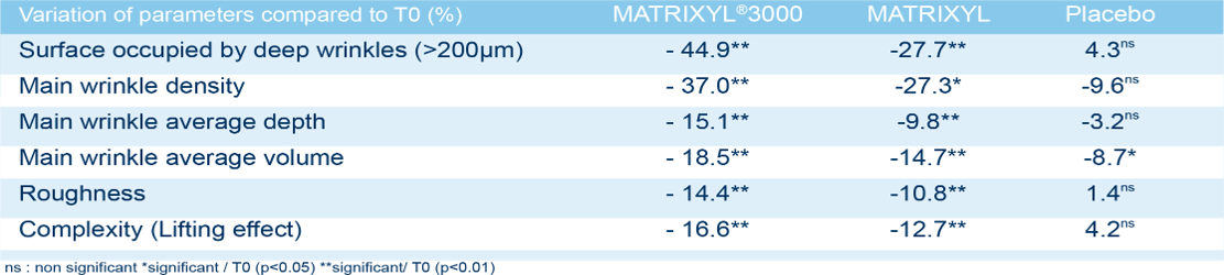 Matrixyl 3000 improving deep wrinkles compared to placebo control group