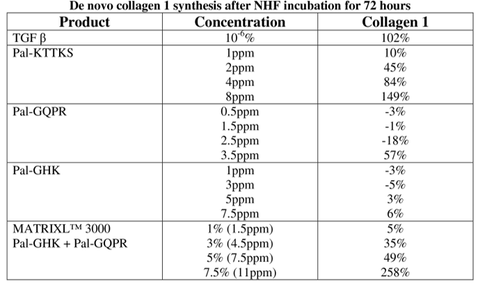 Matrixyl collagen synthesis