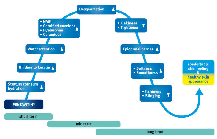 Pentavitin showing improvement over time