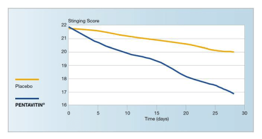 Pentavitin stinging score compared to placebo control group