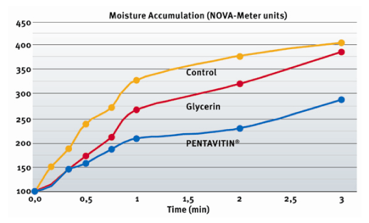 Pentavitin showing superior moisture accumulation compared to glycerin and control group