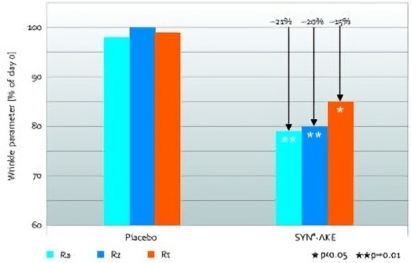 Syn Ake effectiveness compared to placebo control group