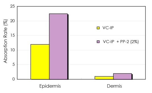 Vitamin C VC-IP absorption rate in dermis and epidermis skin layers