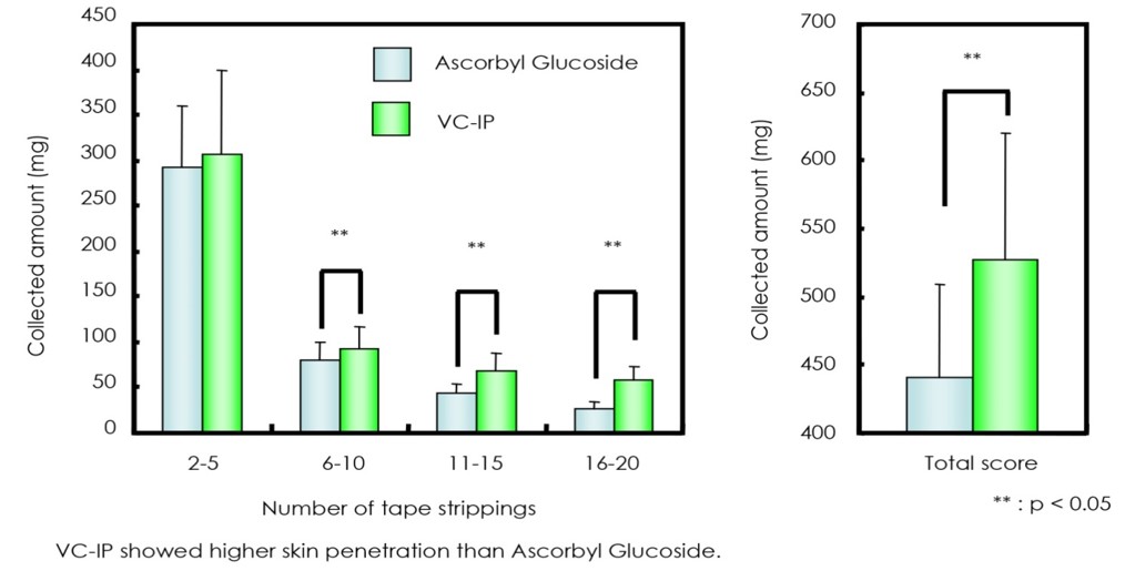 Vitamin C VC-IP showing superior skin penetration than regular Ascorbyl Glucoside.