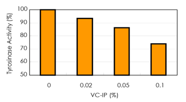 Vitamin C VC-IP effectiveness